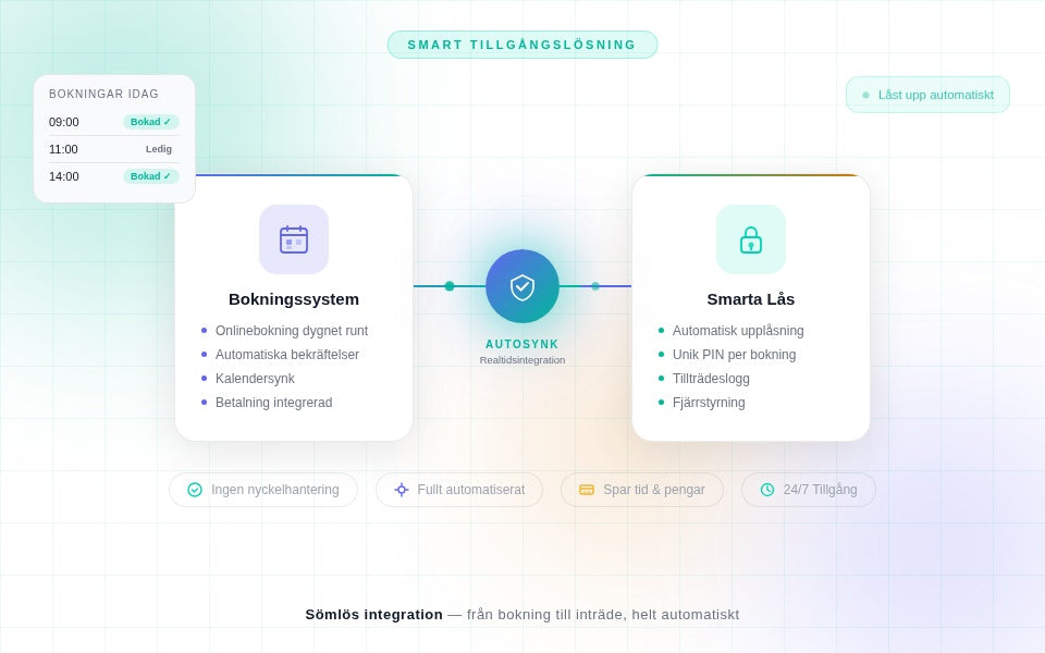 Koppling till bokningsystem, Airbnb mm.